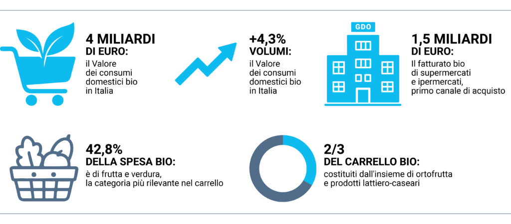 Infografica sui consumi di prodotti biologici in Italia: valore totale di 4 miliardi di euro con crescita dei volumi del +4,3%. La grande distribuzione organizzata rappresenta 1,5 miliardi di euro di fatturato. Il 42,8% della spesa bio è destinato a frutta e verdura, categoria principale, mentre circa due terzi del carrello bio è composto da ortofrutta e prodotti lattiero-caseari.